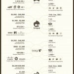 Infographic: The Most Popular CMS for Your Business Needs by Dot Com Infoway – CMS Development Company