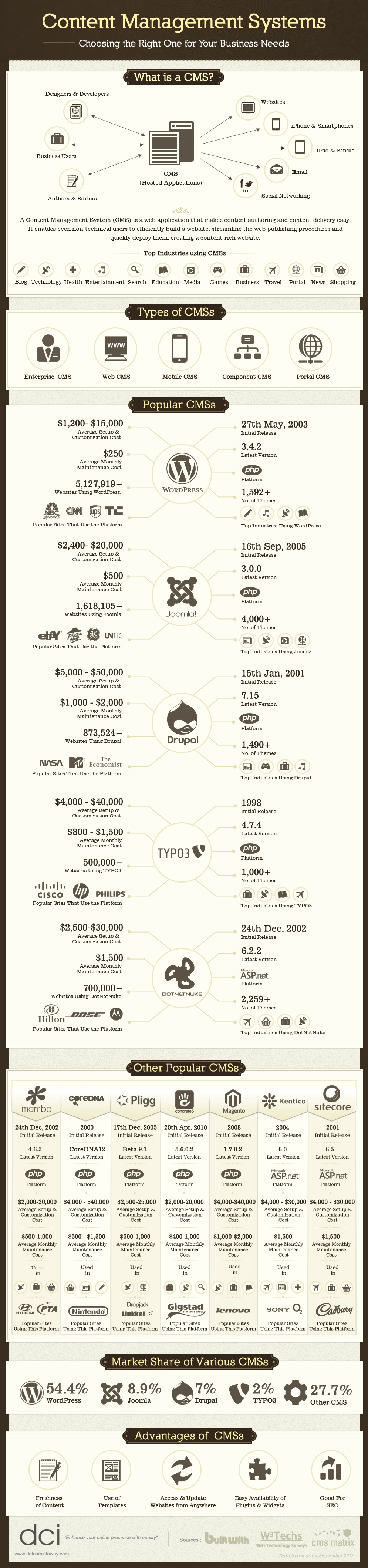 Infographic: The Most Popular CMS for Your Business Needs by Dot Com Infoway – CMS Development Company